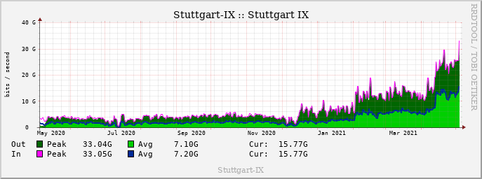 Stuttgart-IX Traffic Wachstum